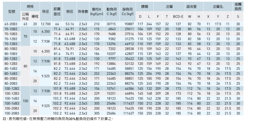 滾珠絲桿參數(shù)表